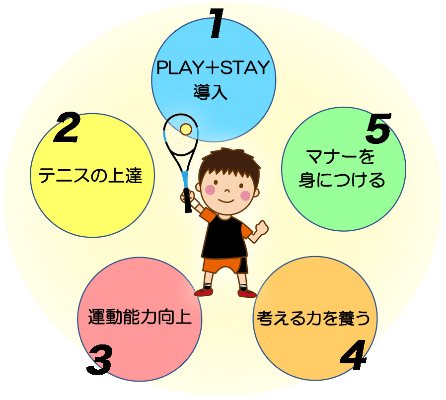 ジュニアテニススクールの５つの特徴　PLAY STAYの導入、マナーを身につける、考える力を養う、運動能力の向上、テニスの上達